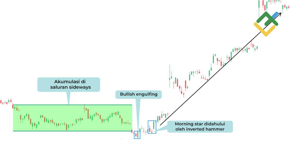 LiteFinance: Morning star reversal pattern