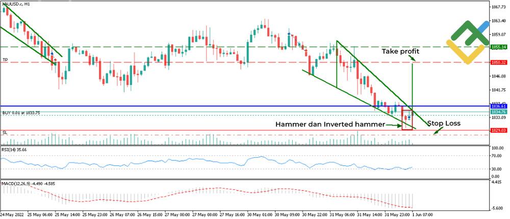 LiteFinance: Contoh pola candlestick trading di Forex