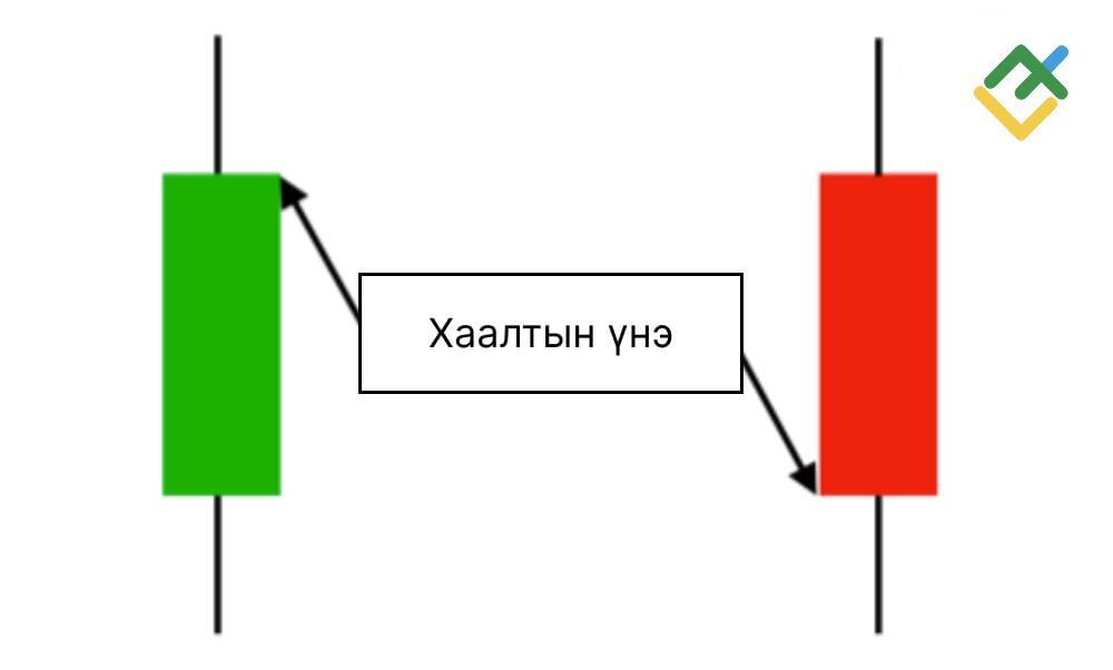 LiteFinance: Хаалтын үнэ