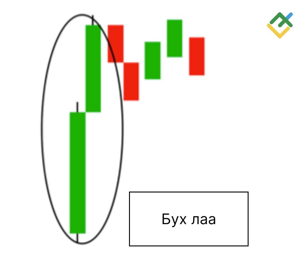 LiteFinance: Өсөлтийн буюу бухын лаа