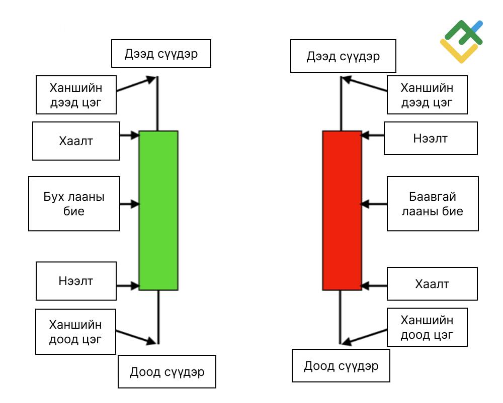 LiteFinance: Лаа vs. Баар чарт