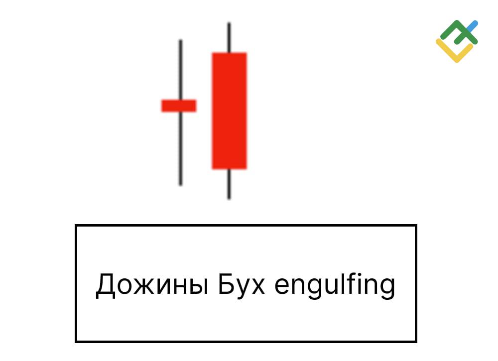 LiteFinance: Уналтын буюу баавгайн Engulfing паттерн
