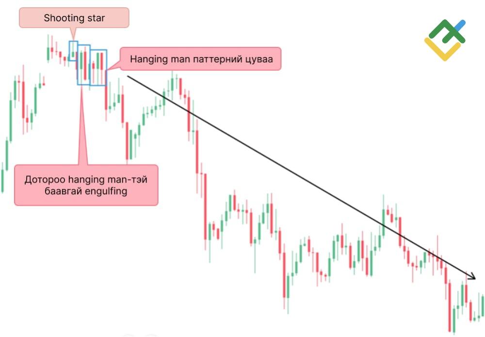 LiteFinance: Уналтын буюу баавгайн Engulfing паттерн