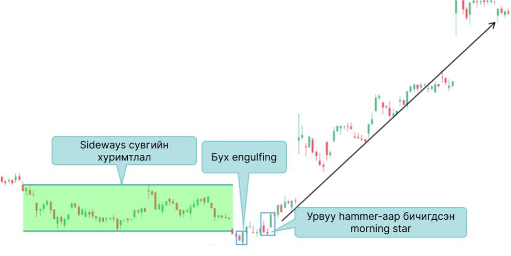 LiteFinance: Өглөөний од (Morning star) эргэлтийн паттерн