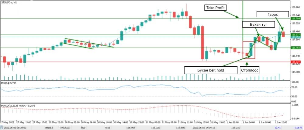 LiteFinance: Форекс арилжааны лаан паттернүүдийн жишээ