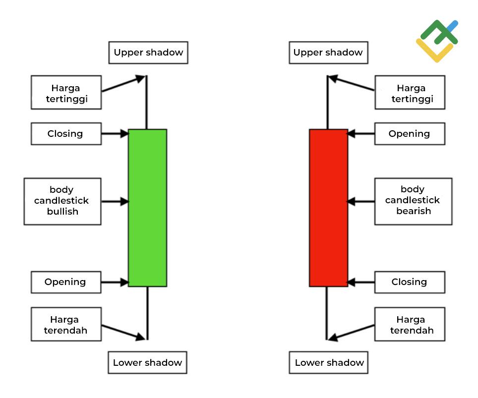 LiteFinance: Candlestick berbanding Carta Bar