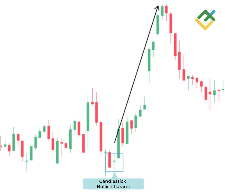 LiteFinance: Harami Menaik Silang