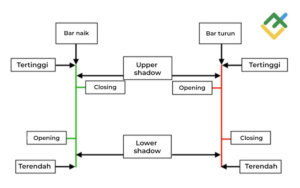 LiteFinance: Candlestick berbanding Carta Bar