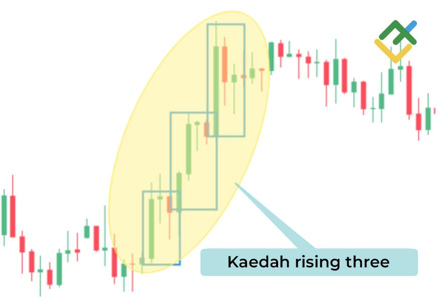 LiteFinance: "Rising Three" menaik