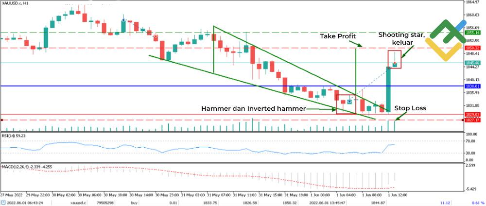 LiteFinance: Contoh corak candlestick yang ada dalam perdagangan Forex