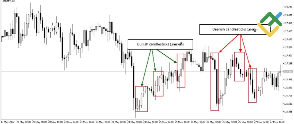 LiteFinance: Candlestick Chart ဆိုသည်မှာ အဘယ်နည်း။