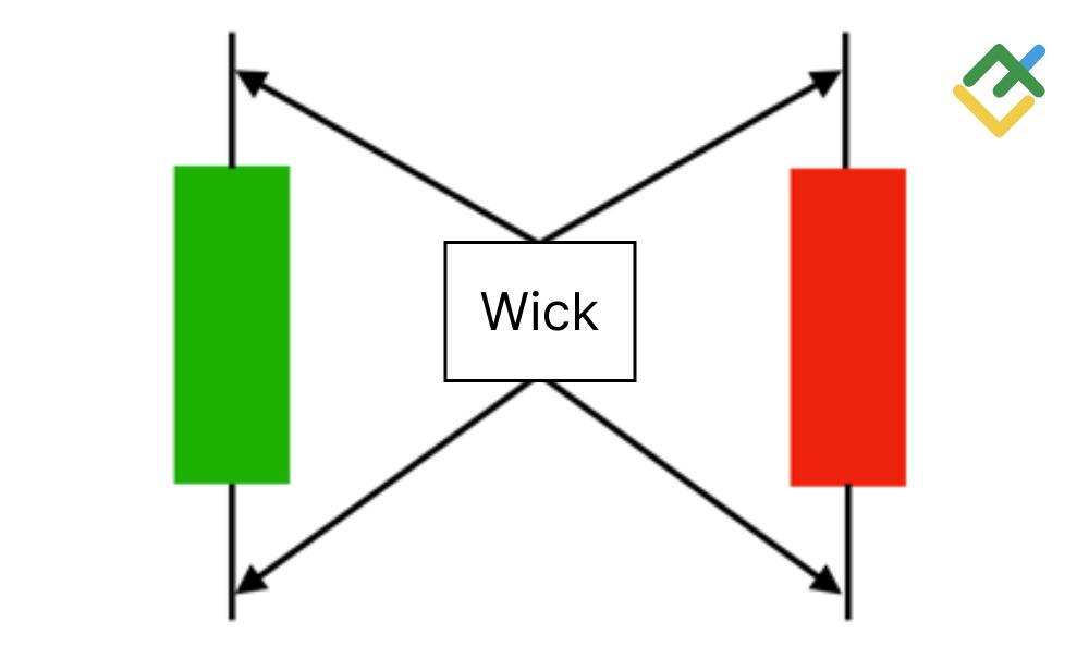 LiteFinance: The Wick