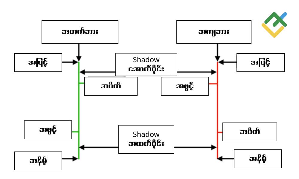 LiteFinance: Candlestick နှင့် Bar Charts