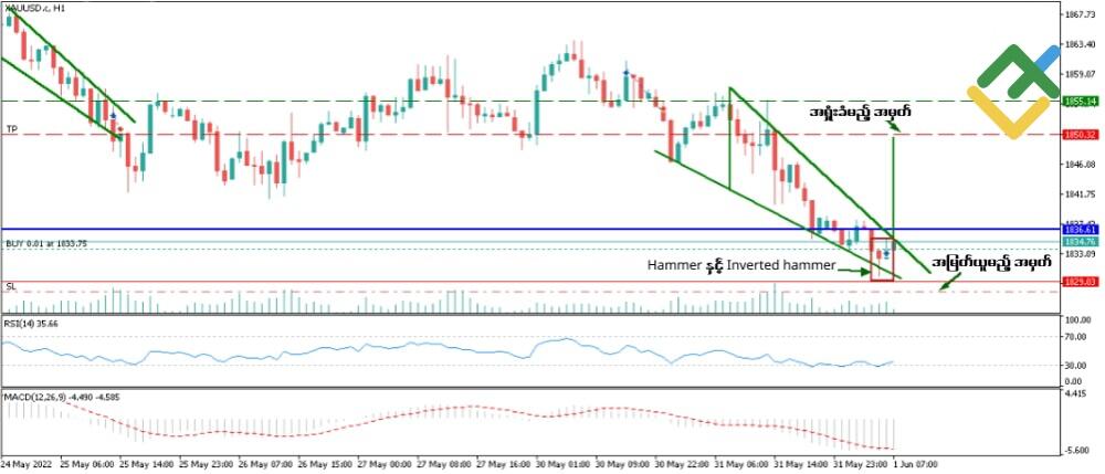 LiteFinance: Forex ဈေးကွက်တွင် candlestick chart patterns များဖြင့် ကုန်သွယ်မှုပြုလုပ်ခြင်း ဥပမာ