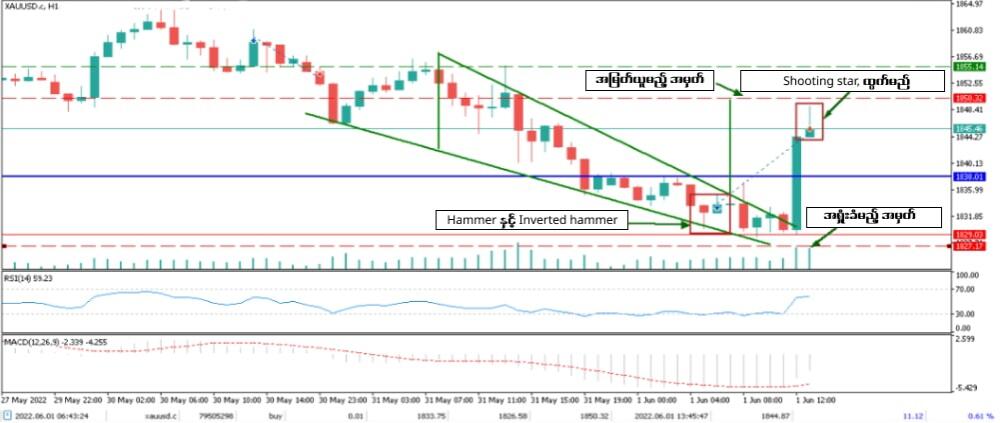 LiteFinance: Forex ဈေးကွက်တွင် candlestick chart patterns များဖြင့် ကုန်သွယ်မှုပြုလုပ်ခြင်း ဥပမာ