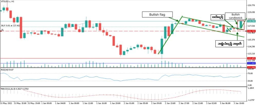 LiteFinance: Forex ဈေးကွက်တွင် candlestick chart patterns များဖြင့် ကုန်သွယ်မှုပြုလုပ်ခြင်း ဥပမာ