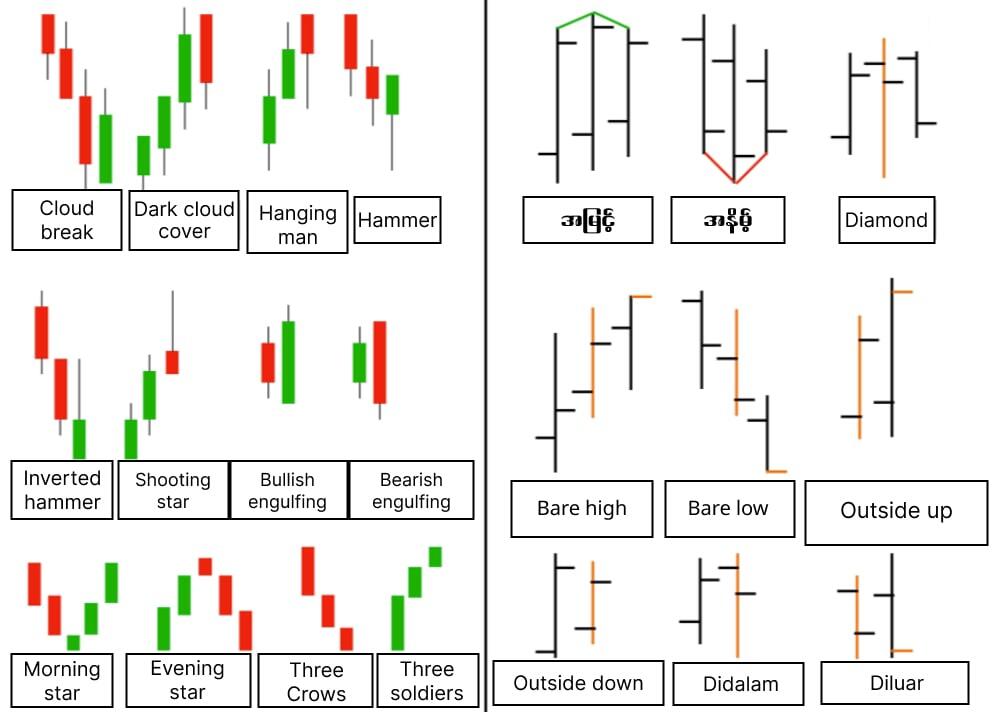 LiteFinance: Candlestick နှင့် Bar Charts