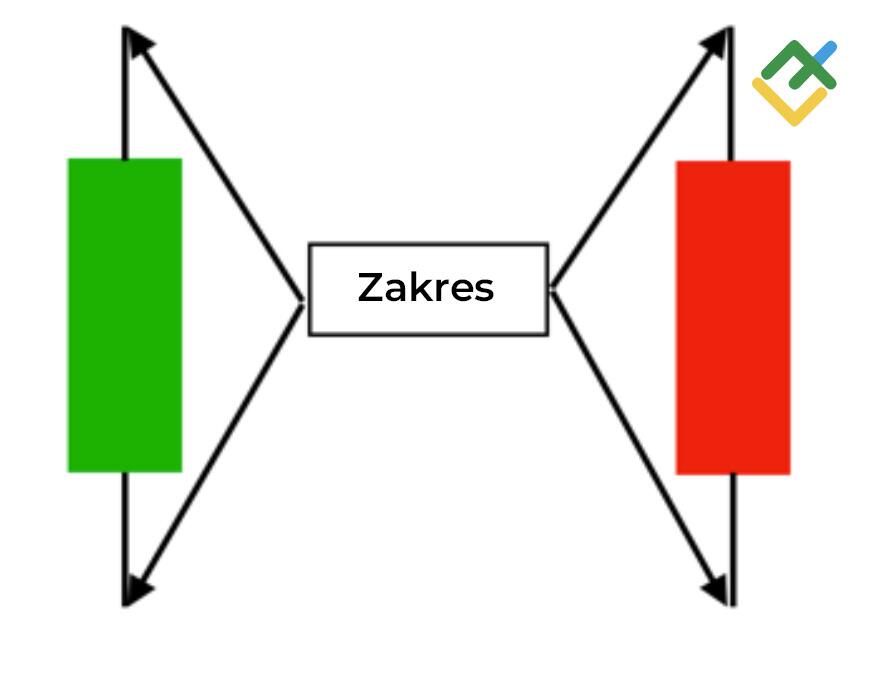 LiteForex: Zakres