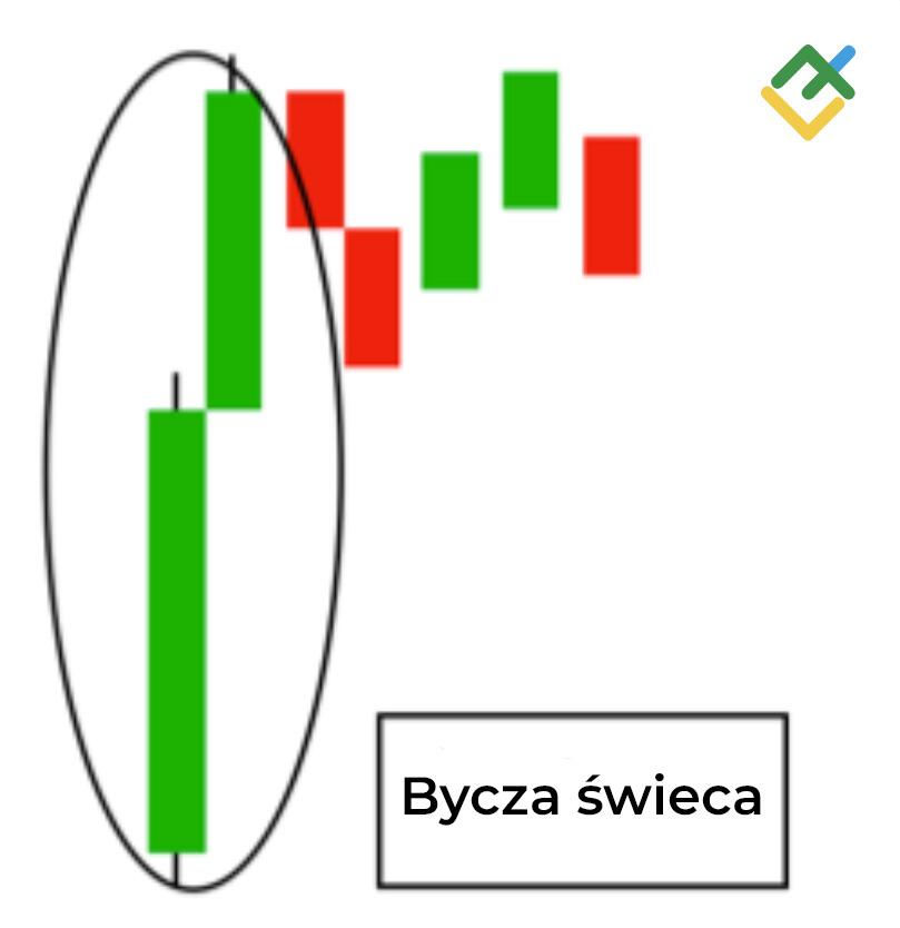 LiteForex: Bycza Świeca