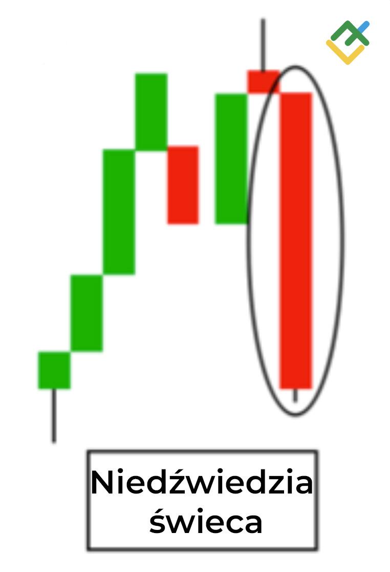 LiteForex: Niedźwiedzia Świeca
