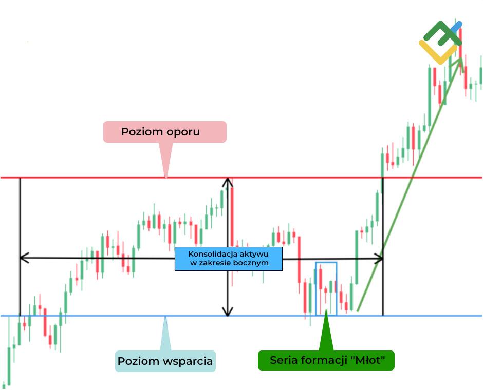 LiteForex: Młot