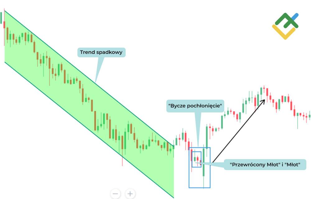 LiteForex: Byczy Wzór Objęcia