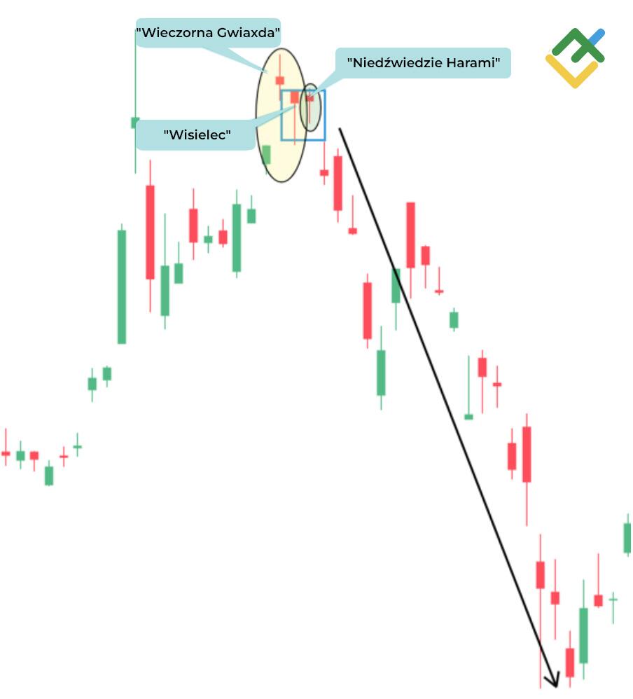 LiteForex: Niedźwiedzi Harami