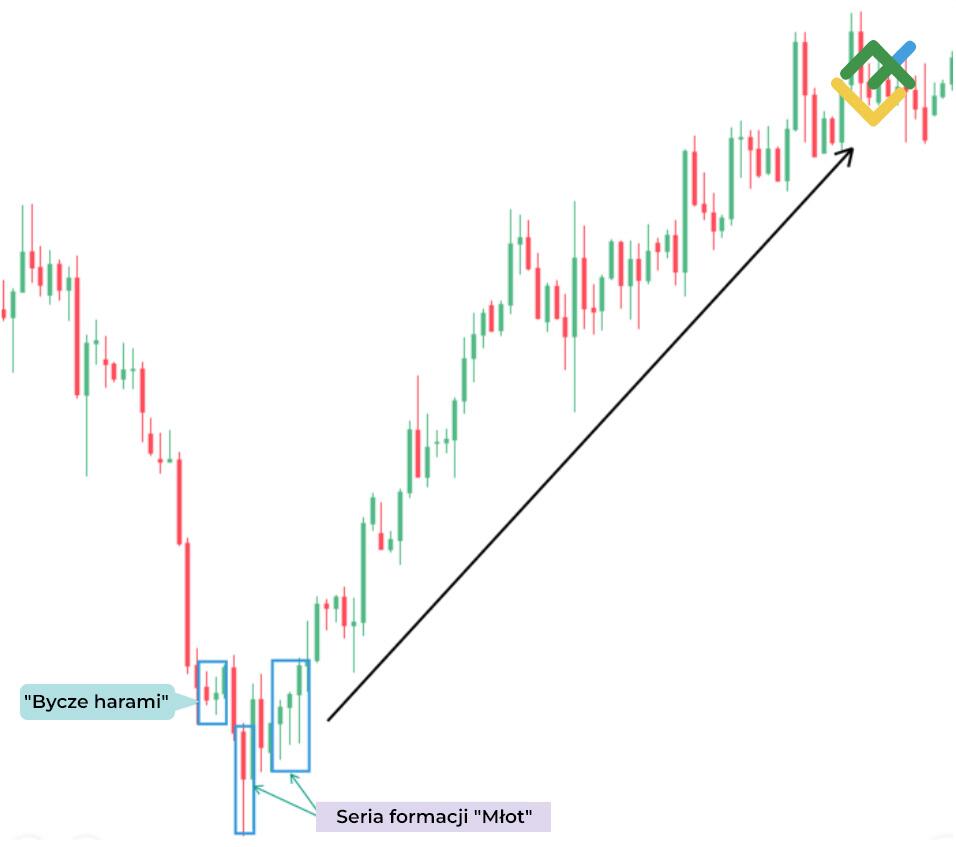 LiteForex: Byczy Harami