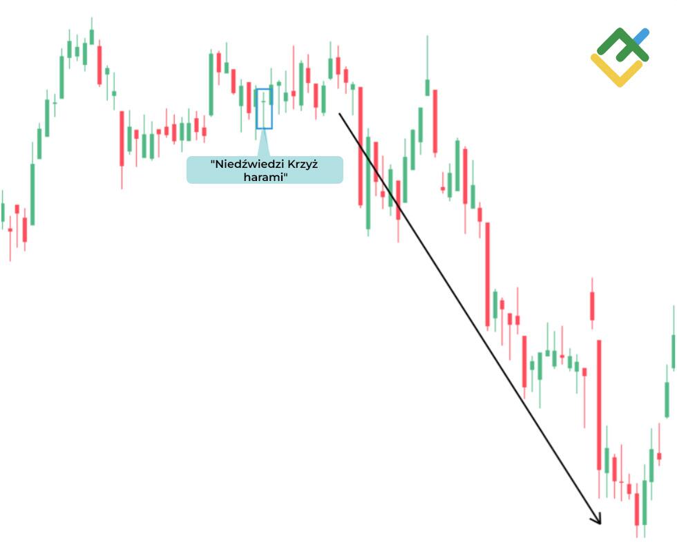 LiteForex: Niedźwiedzi Krzyż Harami