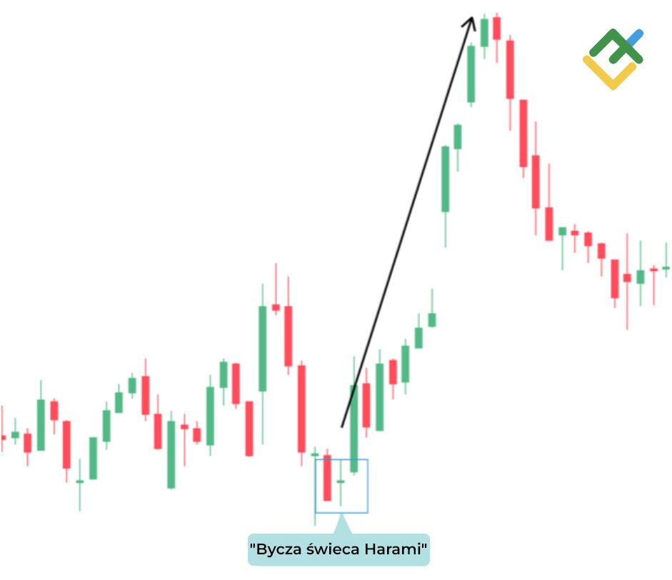LiteForex: Byczy Krzyż Harami