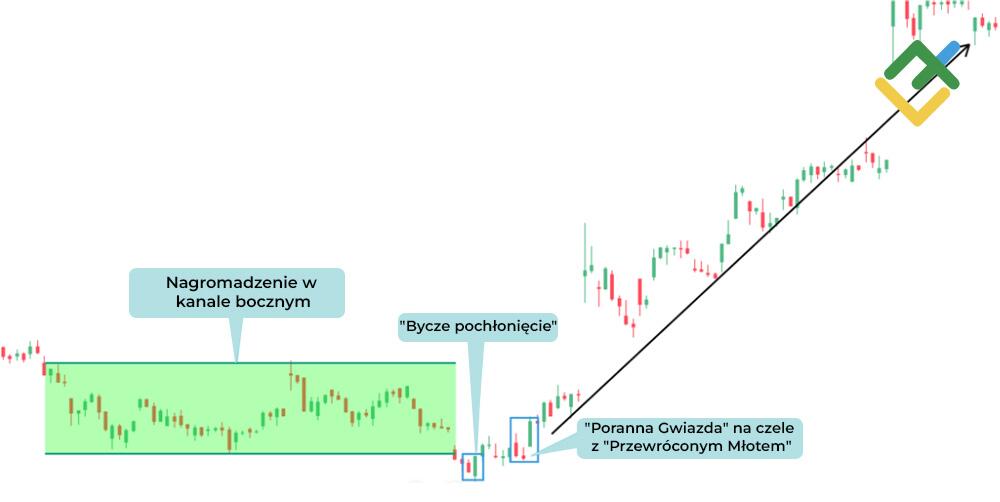 LiteForex: Odwrócony Wzór Porannej Gwiazdy