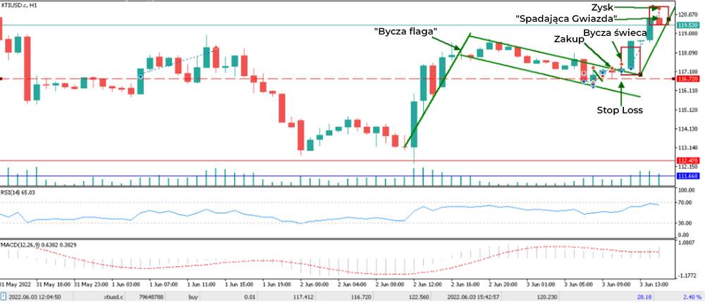 LiteForex: Przykład transakcji w oparciu o wzory świecowe na Forexie