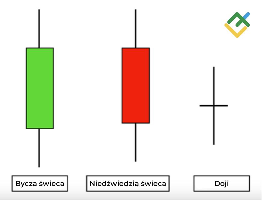 LiteForex: Jak czytać Wykresy Świecowe?