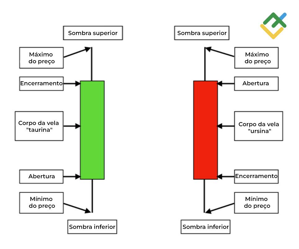 LiteFinance: Velas ou gráfico de barras?
