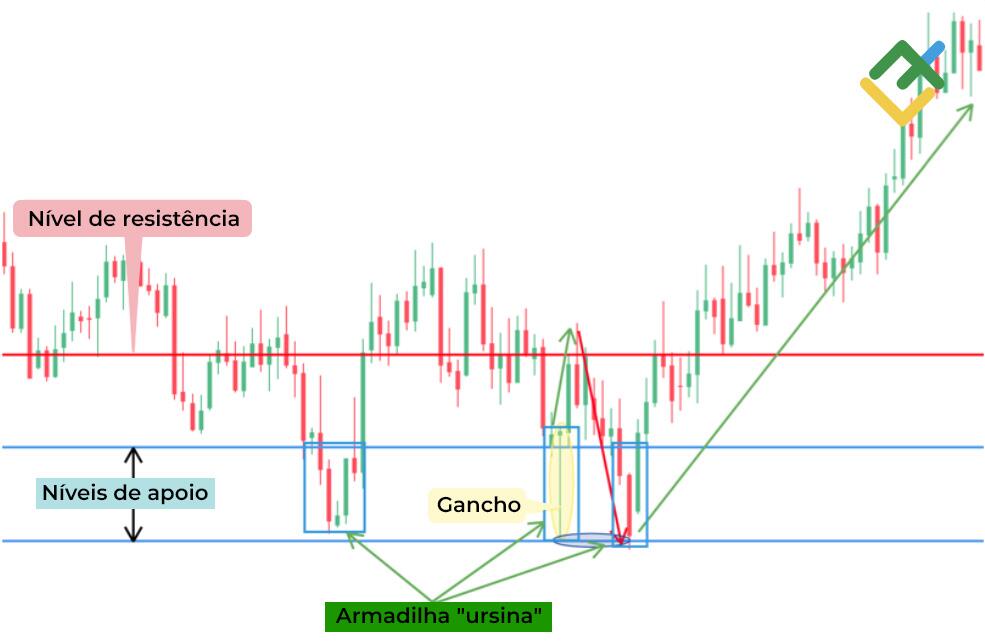 LiteFinance: Padrão "gancho"