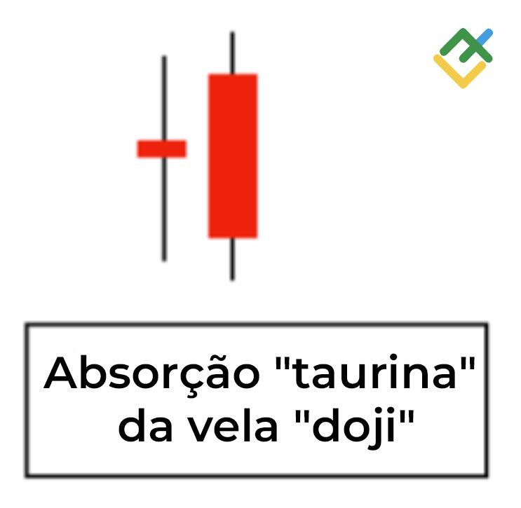 LiteFinance: Padrão "absorção ursina"