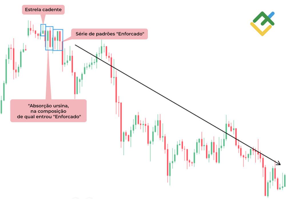LiteFinance: Padrão "absorção ursina"