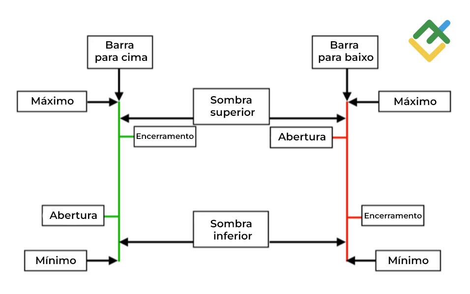 LiteFinance: Velas ou gráfico de barras?