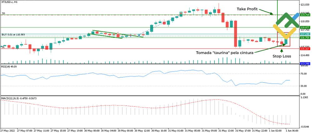 LiteFinance: Um exemplo de trading pelos modelos de velas no Forex