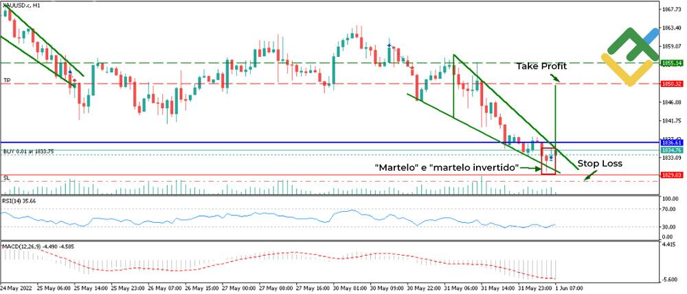 LiteFinance: Um exemplo de trading pelos modelos de velas no Forex