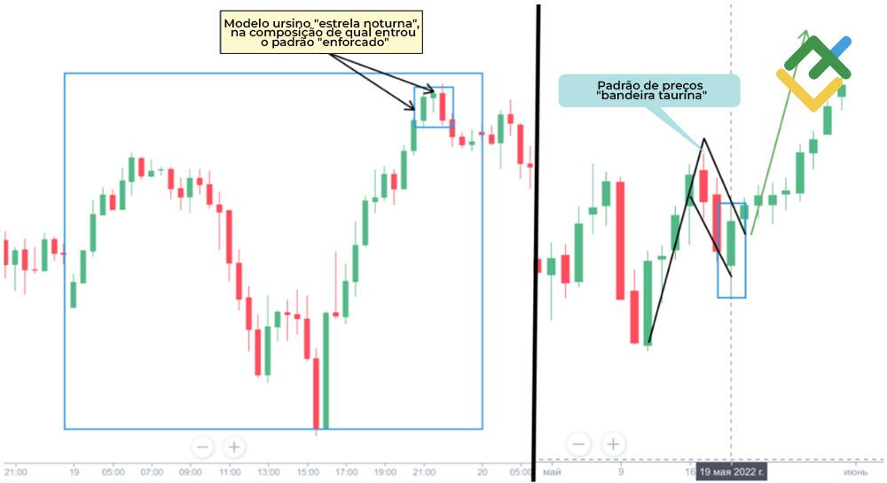 LiteFinance: Como ler o gráfico de velas?
