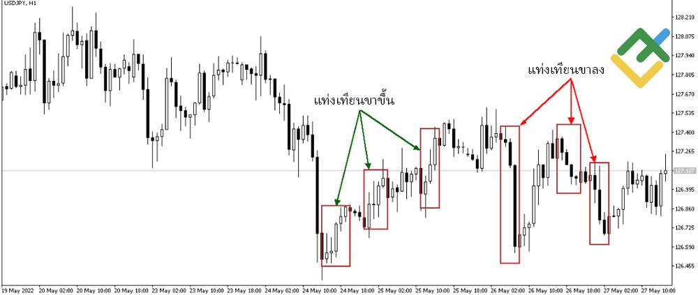 LiteFinance: กราฟแท่งเทียนคืออะไร?