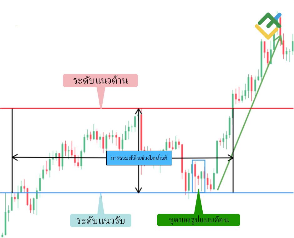 LiteFinance: รูปแบบ Hammer