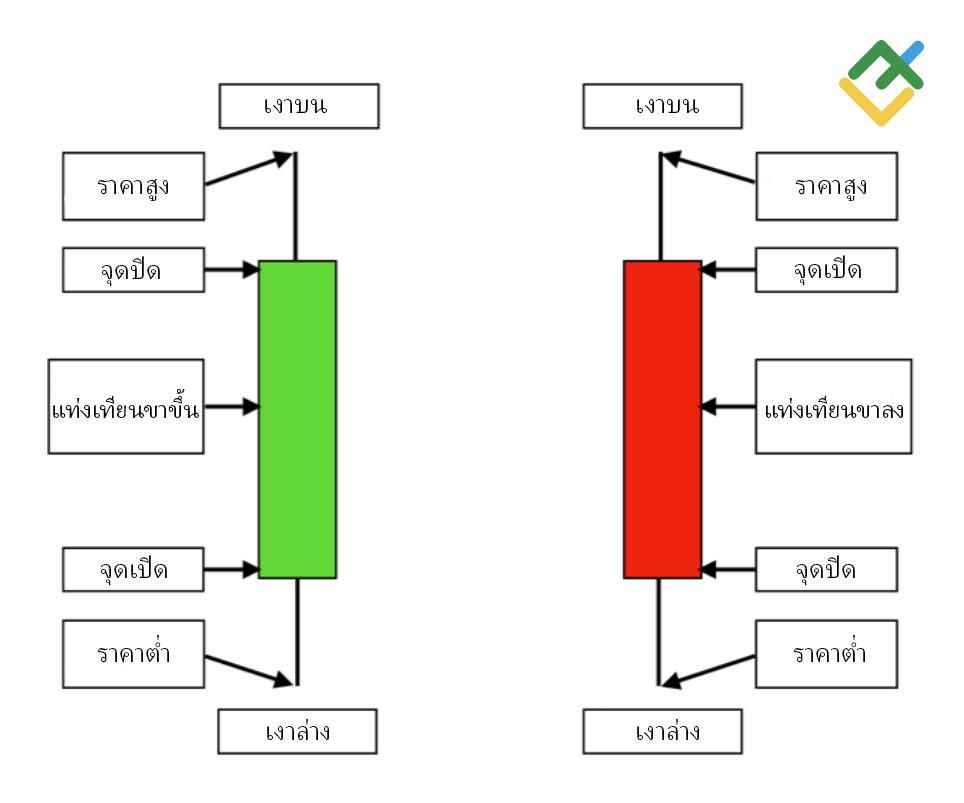 LiteFinance: กราฟแท่งเทียนเทียบกับกราฟแท่ง