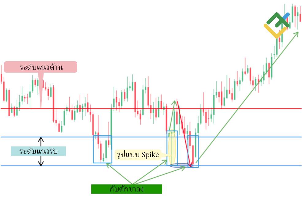 LiteFinance: รูปแบบ Spike
