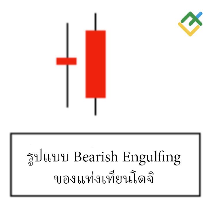 LiteFinance: รูปแบบ Engulfing ขาลง