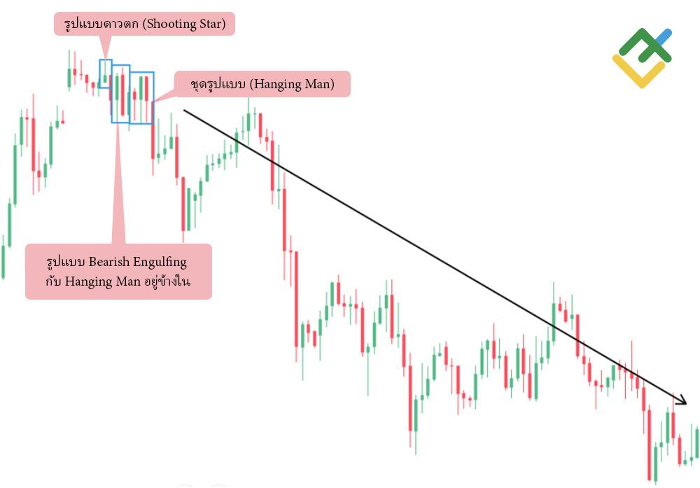 LiteFinance: รูปแบบ Engulfing ขาลง