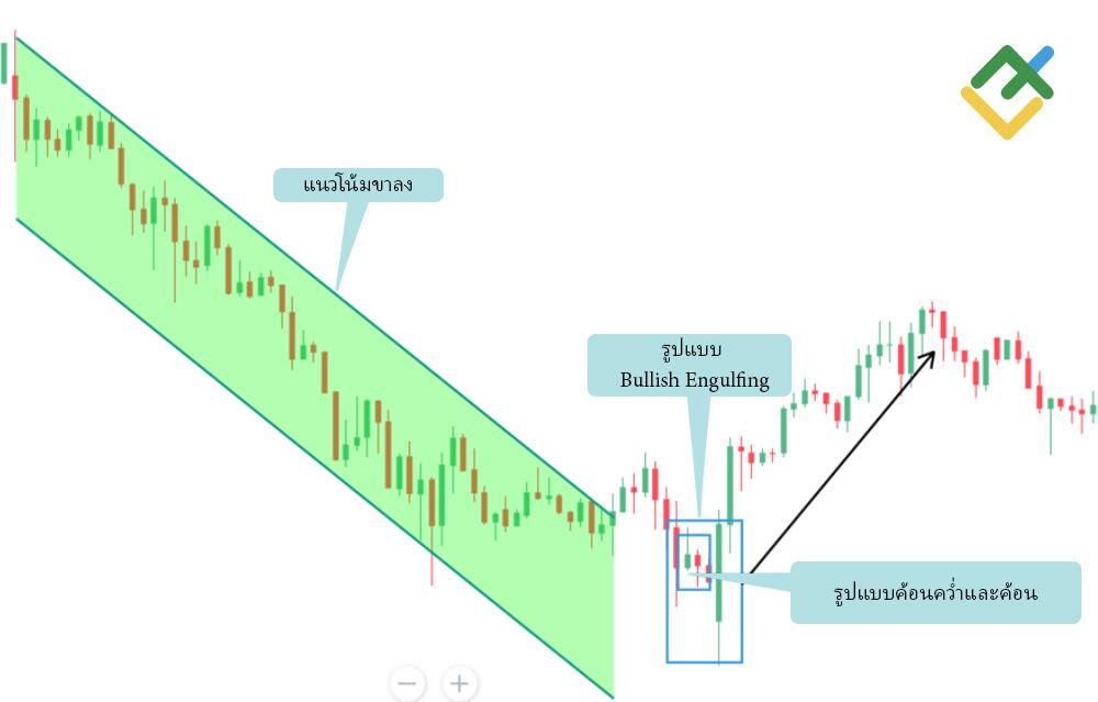 LiteFinance: รูปแบบ Engulfing ขาขึ้น