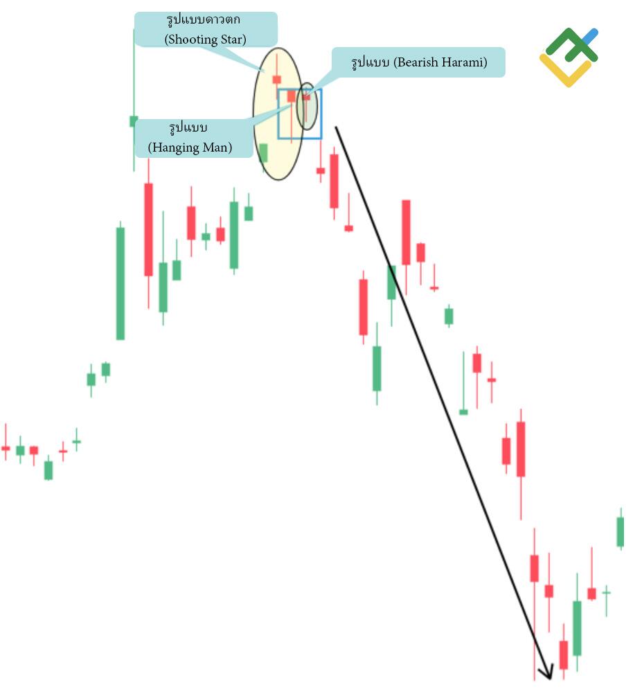 LiteFinance: รูปแบบ Harami ขาลง
