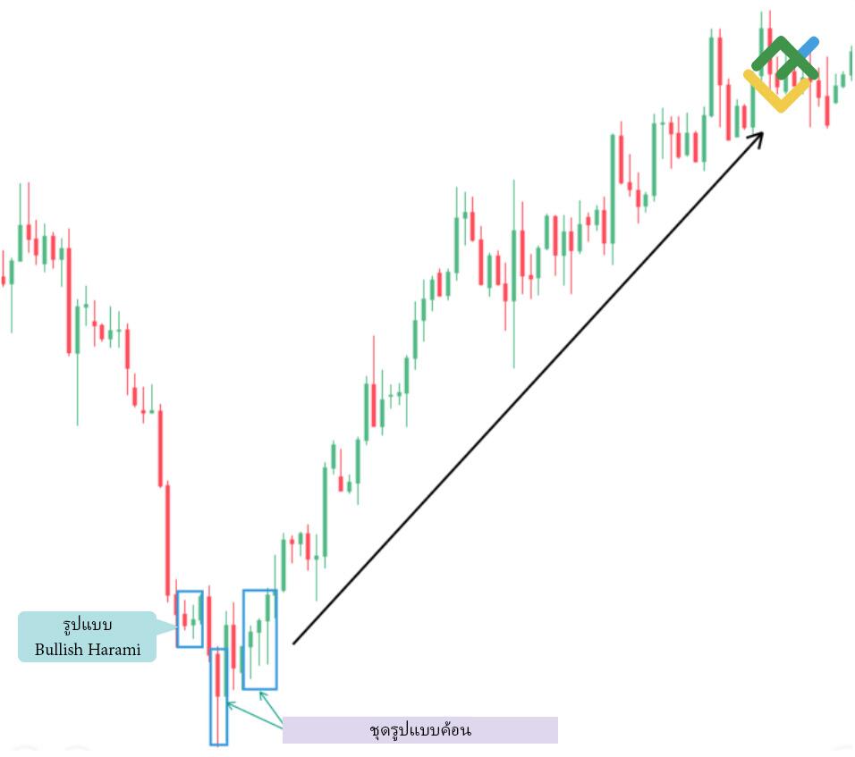 LiteFinance: รูปแบบ Harami ขาขึ้น